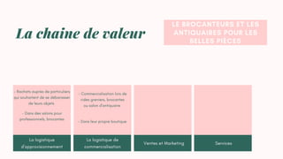 LE BROCANTEURS ET LES
ANTIQUAIRES POUR LES
BELLES PIÈCES
La chaine de valeur
La logistique
d'approvisionnement
La logistique de
commercialisation
Ventes et Marketing Services
- Rachats auprès de particuliers
qui souhaitent de se débarasser
de leurs objets
- Dans des salons pour
professionnels, brocantes
- Commercialisation lors de
vides greniers, brocantes
ou salon d'antiquaire
- Dans leur propre boutique
 