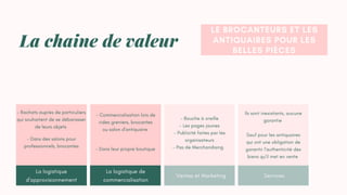 LE BROCANTEURS ET LES
ANTIQUAIRES POUR LES
BELLES PIÈCES
La chaine de valeur
La logistique
d'approvisionnement
La logistique de
commercialisation
Ventes et Marketing Services
- Rachats auprès de particuliers
qui souhaitent de se débarasser
de leurs objets
- Dans des salons pour
professionnels, brocantes
- Commercialisation lors de
vides greniers, brocantes
ou salon d'antiquaire
- Dans leur propre boutique
L'infrastructure administrative et l'achat.
- Bouche à oreille
- Les pages jaunes
- Publicité faites par les
organisateurs
- Pas de Merchandising
Ils sont inexistants, aucune
garantie
Sauf pour les antiquaires
qui ont une obligation de
garantir l'authenticité des
biens qu'il met en vente
 