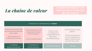 LE BROCANTEURS ET LES
ANTIQUAIRES POUR LES
BELLES PIÈCES
La chaine de valeur
La logistique
d'approvisionnement
La logistique de
commercialisation
Ventes et Marketing Services
- Rachats auprès de particuliers
qui souhaitent de se débarasser
de leurs objets
- Dans des salons pour
professionnels, brocantes
- Commercialisation lors de
vides greniers, brocantes
ou salon d'antiquaire
- Dans leur propre boutique
L'infrastructure administrative et l'achat.
- Bouche à oreille
- Les pages jaunes
- Publicité faites par les
organisateurs
- Pas de Merchandising
Ils sont inexistants, aucune
garantie
Sauf pour les antiquaires
qui ont une obligation de
garantir l'authenticité des
biens qu'il met en vente
 