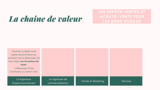 LE BROCANTEURS ET LES
ANTIQUAIRES POUR LES
BELLES PIÈCES
La chaine de valeur
La logistique
d'approvisionnement
La logistique de
commercialisation
Ventes et Marketing Services
- Rachats ou dépôt vente
auprès de particuliers qui
souhaitent de se débarrasser de
leurs objets sur la surface de
vente
LES DEPÔTS-VENTES ET
ACHATS -VENTE POUR
LES BIENS D'USAGE
- Prélèvement d"une
Commission ou rachat Cash
 