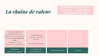 LE BROCANTEURS ET LES
ANTIQUAIRES POUR LES
BELLES PIÈCES
La chaine de valeur
La logistique
d'approvisionnement
La logistique de
commercialisation
Ventes et Marketing Services
- Rachats ou dépôt vente
auprès de particuliers qui
souhaitent de se débarrasser de
leurs objets sur la surface de
vente
- Commercialisation
immédiate sur la surface
de vente
LES DEPÔTS-VENTES ET
ACHATS -VENTE POUR
LES BIENS D'USAGE
- Prélèvement d"une
Commission ou rachat Cash
- Merchandising efficace
 