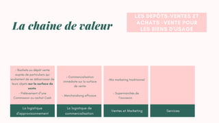 LE BROCANTEURS ET LES
ANTIQUAIRES POUR LES
BELLES PIÈCES
La chaine de valeur
La logistique
d'approvisionnement
La logistique de
commercialisation
Ventes et Marketing Services
- Rachats ou dépôt vente
auprès de particuliers qui
souhaitent de se débarrasser de
leurs objets sur la surface de
vente
- Commercialisation
immédiate sur la surface
de vente
-Mix marketing traditionnel
LES DEPÔTS-VENTES ET
ACHATS -VENTE POUR
LES BIENS D'USAGE
- Prélèvement d"une
Commission ou rachat Cash
- Merchandising efficace
- Supermarchés de
l'occasion
 