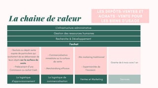 LE BROCANTEURS ET LES
ANTIQUAIRES POUR LES
BELLES PIÈCES
La chaine de valeur
La logistique
d'approvisionnement
La logistique de
commercialisation
Ventes et Marketing Services
- Rachats ou dépôt vente
auprès de particuliers qui
souhaitent de se débarrasser de
leurs objets sur la surface de
vente
- Commercialisation
immédiate sur la surface
de vente
l'achat
-Mix marketing traditionnel
LES DEPÔTS-VENTES ET
ACHATS -VENTE POUR
LES BIENS D'USAGE
Recherche & Développement
Gestion des ressources humaines
L'infrastructure administrative
- Prélèvement d"une
Commission ou rachat Cash
Grantie de 6 mois voire 1 an
- Merchandising efficace
- Supermarchés de
l'occasion
 