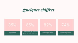 Quelques chiffres
Le serieux des
utilisateurs
La garantie de gestion
des litiges
La possibilité de pouvoir
noter les utilisateurs
85% 85% 74%
La simplification des trasactions
grâce aux mode paiements
82%
 