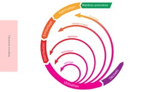 L
'
é
c
o
n
m
i
e
c
i
r
c
u
l
a
i
r
e
 