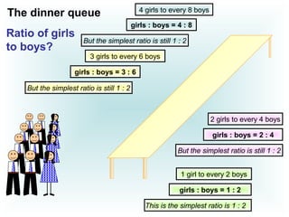 1 girl to every 2 boys
2 girls to every 4 boys
3 girls to every 6 boys
4 girls to every 8 boys
girls : boys = 4 : 8
girls : boys = 3 : 6
girls : boys = 2 : 4
girls : boys = 1 : 2
But the simplest ratio is still 1 : 2
But the simplest ratio is still 1 : 2
But the simplest ratio is still 1 : 2
This is the simplest ratio is 1 : 2
The dinner queue
Ratio of girls
to boys?
 