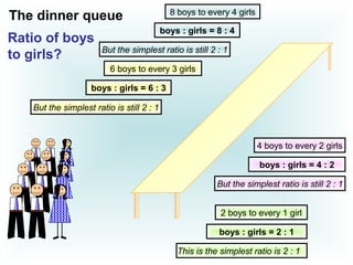 2 boys to every 1 girl
4 boys to every 2 girls
6 boys to every 3 girls
8 boys to every 4 girls
boys : girls = 8 : 4
boys : girls = 6 : 3
boys : girls = 4 : 2
boys : girls = 2 : 1
But the simplest ratio is still 2 : 1
But the simplest ratio is still 2 : 1
But the simplest ratio is still 2 : 1
This is the simplest ratio is 2 : 1
Ratio of boys
to girls?
The dinner queue
 