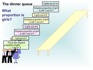1 girl out of 3
2 girls out of 6
3 girls out of 9
4 girls out of 12
Simplest proportion of girls
is still 1 out of 3
Simplest proportion of girls
is still 1 out of 3
Simplest proportion of girls
is still 1 out of 3
This is the simplest
proportion of girls =
1 out of 3
The dinner queue
What
proportion is
girls?
 