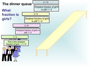 What fraction is girls?
Simplest proportion of
girls?
What fraction is girls?
Simplest fraction of girls?
What fraction is girls?
Simplest fraction of girls?
What fraction is girls?
2 / 6
3 / 9
4 / 12
Simplest fraction of girls
is still 1 / 3
Simplest fraction of girls
is still 1 / 3
Simplest fraction of girls is
still 1 / 3
Simplest fraction of girls?
This is the simplest
fraction of girls = 1 / 3
1 / 3
The dinner queue
What
fraction is
girls?
 