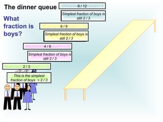 What fraction is boys?
Simplest proportion of
boys?
What fraction is boys?
Simplest fraction of
boys?
What fraction is boys?
Simplest fraction of
boys?
4 / 6
6 / 9
8 / 12
Simplest fraction of boys is
still 2 / 3
Simplest fraction of boys is
still 2 / 3
Simplest fraction of boys is
still 2 / 3
Simplest fraction of
boys?
This is the simplest
fraction of boys = 2 / 3
The dinner queue
What
fraction is
boys?
What fraction is boys?2 / 3
 