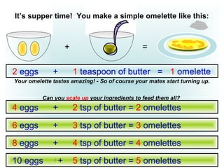 + =
Your omelette tastes amazing! - So of course your mates start turning up.
Can you scale up your ingredients to feed them all?
It’s supper time! You make a simple omelette like this:
? eggs + ? tsp of butter = 2 omelettes
? eggs + ? tsp of butter = 3 omelettes
? eggs + ? tsp of butter = 4 omelettes
? eggs + ? tsp of butter = 5 omelettes
2 eggs + 1 teaspoon of butter = 1 omelette
4 eggs + 2 tsp of butter = 2 omelettes
6 eggs + 3 tsp of butter = 3 omelettes
8 eggs + 4 tsp of butter = 4 omelettes
10 eggs + 5 tsp of butter = 5 omelettes
 