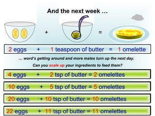 + =
… word’s getting around and more mates turn up the next day.
Can you scale up your ingredients to feed them?
And the next week …
4 eggs + ? tsp of butter = ? omelettes
10 eggs + ? tsp of butter = ? omelettes
? eggs + 10 tsp of butter = ? omelettes
? eggs + 11 tsp of butter = ? omelettes
2 eggs + 1 teaspoon of butter = 1 omelette
4 eggs + 2 tsp of butter = 2 omelettes
10 eggs + 5 tsp of butter = 5 omelettes
20 eggs + 10 tsp of butter = 10 omelettes
22 eggs + 11 tsp of butter = 11 omelettes
 
