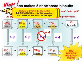 … Liana makes 5 shortbread biscuits
+ + + = 20
biscuits
400g
flour
400g
butter
200g
sugar
200g
semolina
Liana scaled down the recipe for 5 biscuits, but they don’t taste right!
Did she scale down correctly and keep the recipe in proportion?
+ + + = 5
biscuits
100 g
sugar
?÷ 2
100 g
butter
50 g
sugar
50 g
semolina
100 g
flour
Check her working out
Then click to see if you’re right
WHAT
DIFFERENC
E DID THE
MISTAKE
MAKE?
THE
BISCUITS
WERE TOO
SWEET!
÷ 4 ÷ 4
÷ 4
÷ 4 ÷ 4
Mistake in STEP 2: Do the maths!
DO THE SAME X or ÷ to ALL ingredients
BUT …Liana did not do ÷ 2 to the sugar.
 