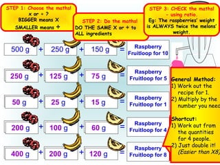 Can you work out the missing amounts?
+ + =500 g 250 g 150 g Raspberry
Fruitloop for 10
+ + =? g ? g ? g
Raspberry
Fruitloop for 5
+ + =? g ? g ? g
Raspberry
Fruitloop for 1
+ + =? g ? g ? g
Raspberry
Fruitloop for 8
250 g 125 g 75 g
50 g 25 g 15 g
+ + =
400 g 200 g 120 g
Raspberry
Fruitloop for 4
? g ? g ? g200 g 100 g 60 g
STEP 1: Choose the maths!
x or ÷ ?
BIGGER means X
SMALLER means ÷
STEP 2: Do the maths!
DO THE SAME X or ÷ to
ALL ingredients
STEP 3: CHECK the maths!
- using ratio.
Eg: The raspberries’ weight
is ALWAYS twice the melons’
weight.
You can work this out
from the quantities
for 1 person, BUT …
Can you see any
shortcuts?
General Method:
1) Work out the
recipe for 1.
2) Multiply by the
number you need
Shortcut:
1) Work out from
the quantities
for 4 people.
2) Just double it!
(Easier than X8)
 