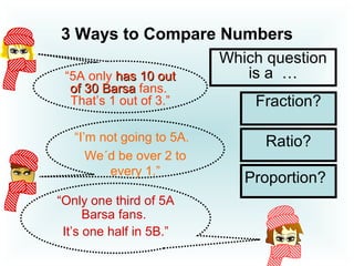 3 Ways to Compare Numbers
Fraction?
Proportion?
Ratio?
Which question
is a …“5A only has 10 outhas 10 out
of 30 Barsaof 30 Barsa fans.
That’s 1 out of 3.”
“Only one third of 5A
Barsa fans.
It’s one half in 5B.”
“I’m not going to 5A.
We´d be over 2 to
every 1.”
 