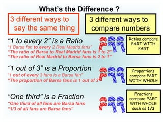 What’s the Difference ? .
“1 to every 2” is a Ratio
“1 Barsa fan to every 2 Real Madrid fans”
“The ratio of Barsa to Real Madrid fans is 1 to 2”
“The ratio of Real Madrid to Barsa fans is 2 to 1”
“1 out of 3” is a Proportion
“1 out of every 3 fans is a Barsa fan”
“The proportion of Barsa fans is 1 out of 3”
“One third” is a Fraction
“One third of all fans are Barsa fans
“1/3 of all fans are Barsa fans”
Ratios compare
PART WITH
PART
Proportions
compare PART
WITH WHOLE
Fractions
compare PART
WITH WHOLE
such as 1/3
3 different ways to
say the same thing
3 different ways to
compare numbers
 