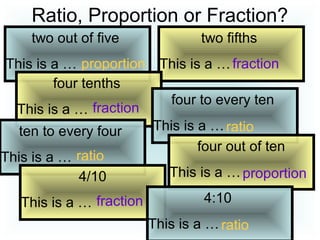 Ratio, Proportion or Fraction?
two out of five
This is a … proportion
two fifths
This is a …fraction
four tenths
This is a … fraction
four to every ten
This is a …ratioten to every four
This is a … ratio
four out of ten
This is a …proportion4/10
This is a … fraction 4:10
This is a …ratio
 