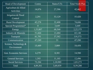 Head of Development Centre States/UTs Total Ninth Plan
Agriculture & Allied
Activities
14,876 27,586 42,462
Irrigation & Flood
Control
2,291 53,129 55,420
Rural Development 42,278 32,408 74,686
Special Programmes* 0 3,649 3,649
Energy 1,53,807 68,568 2,22,375
Industry & Minerals 51,664 13,484 65,148
Transport 81,791 37,582 119,373
Communication 47,249 31 47,280
Science, Technology &
Environment
15,449 3,009 18,458
Gen. Economic Services 6,279 8,301 14,580
General Services 1,393 11,103 12,496
Social Services 72,284 1,10,989 1,83,273
Total 4,89,361 3,69,839 8,59,200
 