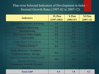 Plan-wise Selected Indicators of Development in India –
Sectoral Growth Rates (1997-02 to 2007-12)
Indicators
IX Plan
(1997-2002)
X Plan
(2002-07)
XI Plan
(2007-12)
Agriculture, Forestry & Fishing 2.5 2.3 3.0
Mining & Quarrying 4.0 6.0 5.2
Manufacturing 3.3 9.3 8.3
Elect. Gas & Water Supply 4.8 6.8 6.4
Construction 7.1 11.8 8.2
Trade, Hotels & Restaurant 7.5 9.6 7.0
Transport, Storage &Communications 8.9 13.8 12.3
Trade, Hotel etc. + Transport,
Communications, Storage 8.0 11.2 10.0
Financing Insurance, Real Estate &
Business Services
8.0 9.9 11.0
Community, Social & Personal
Services
7.7 5.3 9.0
Total GDP 5.5 7.8 8.2
 