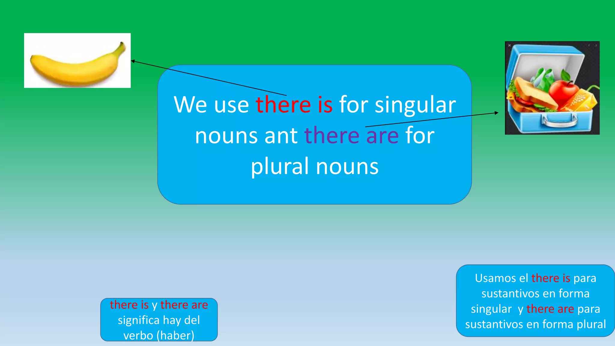 We use there is for singular
nouns ant there are for
plural nouns
Usamos el there is para
sustantivos en forma
singular y there are para
sustantivos en forma plural
there is y there are
significa hay del
verbo (haber)
