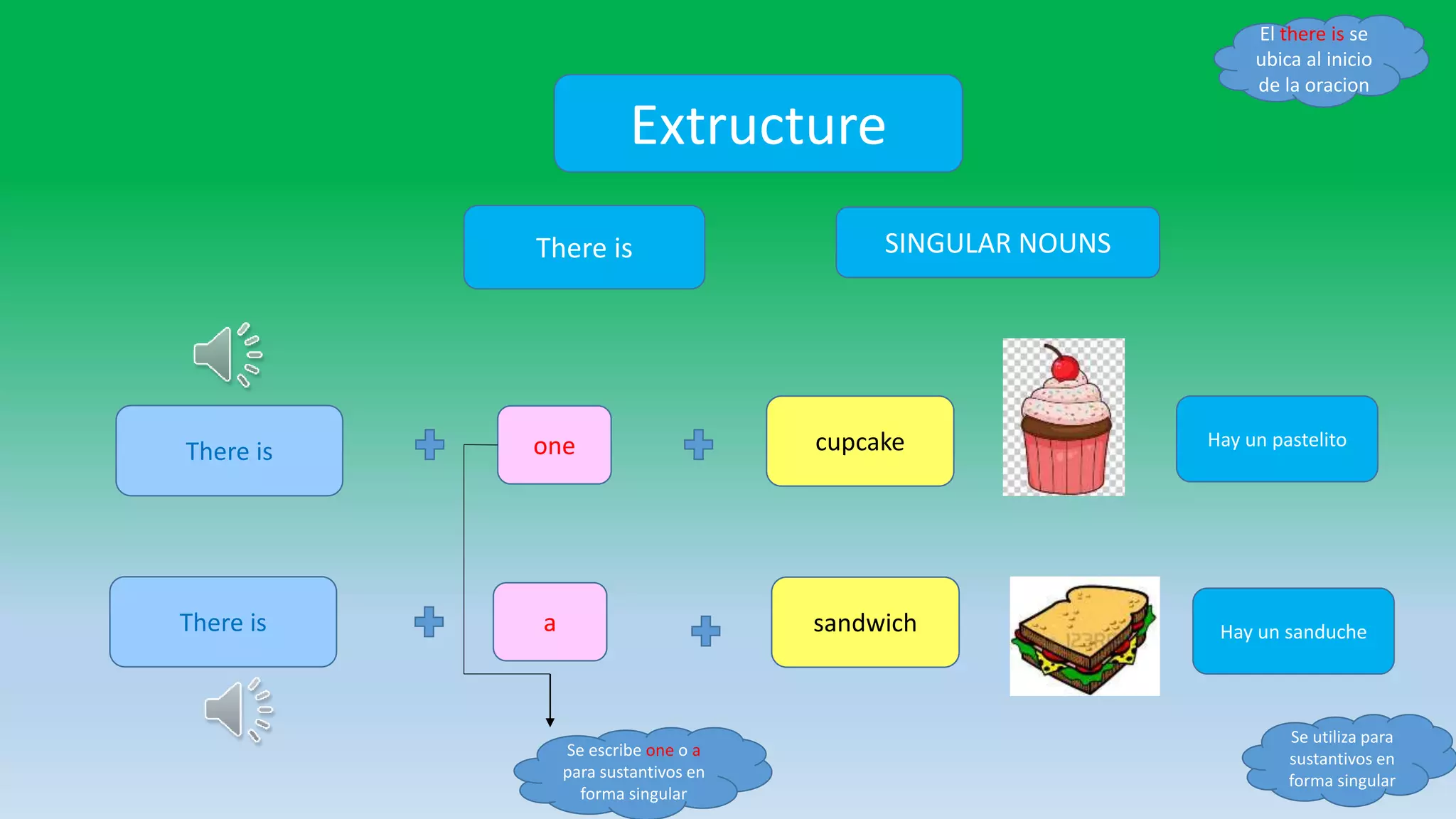 Extructure
There is one cupcake
There is SINGULAR NOUNS
There is a sandwich
Hay un pastelito
Hay un sanduche
El there is se
ubica al inicio
de la oracion
Se utiliza para
sustantivos en
forma singular
Se escribe one o a
para sustantivos en
forma singular