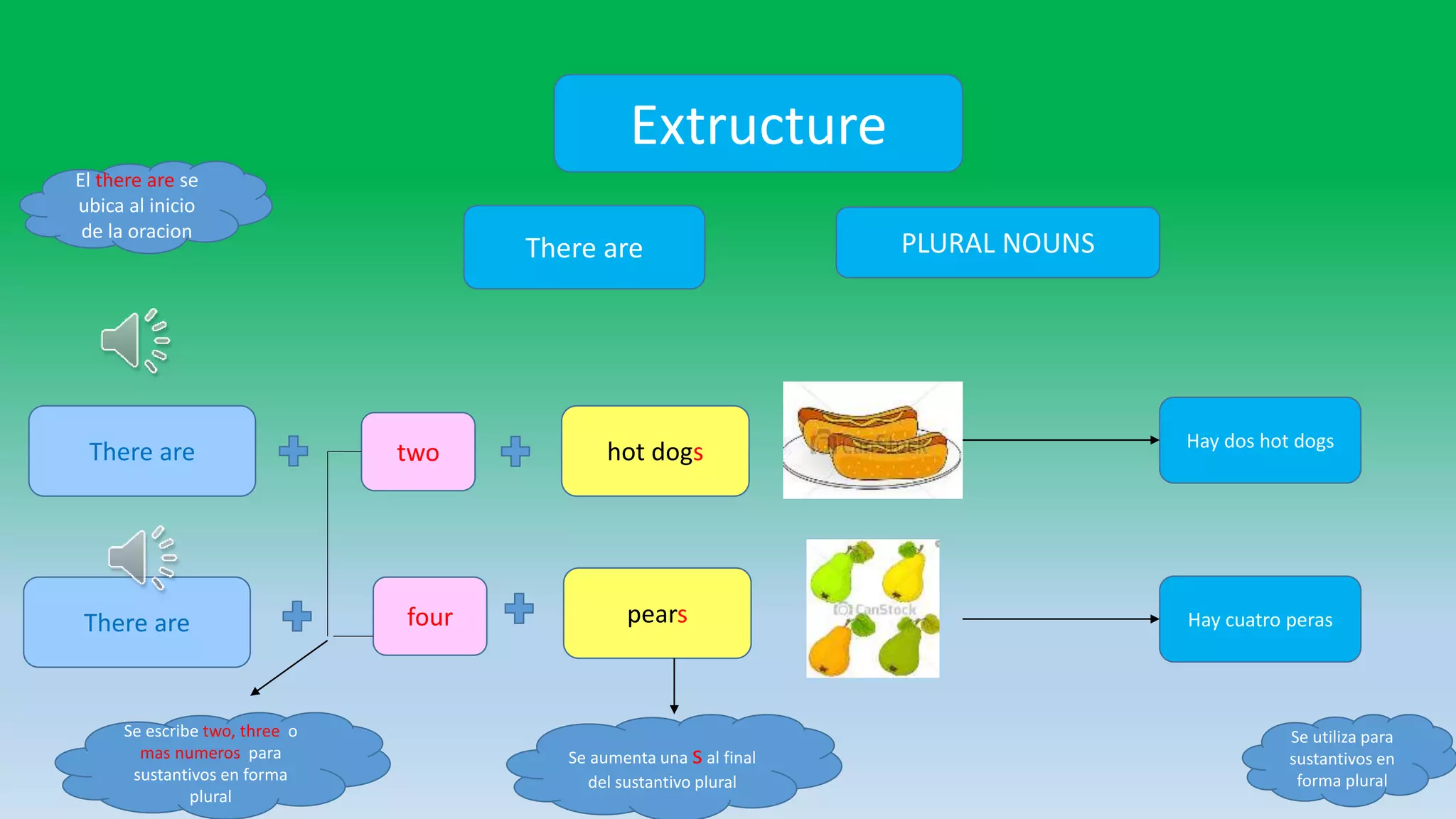 Extructure
There are two hot dogs
There are PLURAL NOUNS
There are four pears
Hay dos hot dogs
Hay cuatro peras
El there are se
ubica al inicio
de la oracion
Se utiliza para
sustantivos en
forma plural
Se escribe two, three o
mas numeros para
sustantivos en forma
plural
Se aumenta una sal final
del sustantivo plural