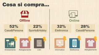 Cosa si compra… 
Offline 
Online 
52% 
Casa&Persona 
22% 
Sports&Hobby 
32% 
Elettronica 
28% 
Casa&Persona 
Arredamento 
...