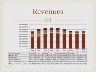 Revenues
                    $100,000,000.00
                                              
                     $90,000,000.00
                     $80,000,000.00
                     $70,000,000.00
                     $60,000,000.00
                     $50,000,000.00
                     $40,000,000.00
                     $30,000,000.00
                     $20,000,000.00
                     $10,000,000.00
                                $-
                                                                                                                     2013       2014
                                         2006      2007       2008       2009       2010*      2011      Mar-12
                                                                                                                     Proj       Proj
      Transfers/Other                 $1,302,615     $-    $28,420.00      $-    $1,823,248 $2,416,917 $400,314.0     $-
      Other Local                     $7,362,500 $7,858,977 $8,777,946 $9,004,226 $7,614,831 $6,570,459 $4,760,310 $4,335,612 $5,015,484
      Other State                     $9,071,549 $14,134,27 $12,767,88 $10,164,26 $8,563,081 $7,270,847 $4,583,752 $3,272,094 $2,673,769
      Federal Revenue                 $3,267,208 $2,974,965 $2,870,708 $4,147,599 $6,050,813 $4,963,121 $3,146,623 $3,033,005 $3,063,335
      State Aid/Other Revenue Limit $4,908,043 $6,977,531 $606,970.0 $309,159.0 $246,497.0 $284,770.0 $306,811.0 $306,659.0 $321,520.0
      Property Tax/Revenue Limit      $46,975,89 $49,569,26 $61,066,91 $64,201,01 $63,156,89 $61,092,75 $60,683,43 $60,683,43 $61,290,26

3/9/2012                                                                                                                                   13
 