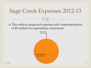 Sage Creek Expenses 2012-13
                                   
     This reflects projected expenses after implementation
      of $5 million in expenditure reductions
                               Sage Creek,
                               $293,866.00




                       Other Expenditures,
                           $70,453,551




3/9/2012                                                      19
 