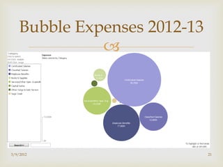 Bubble Expenses 2012-13
              




3/9/2012                      21
 