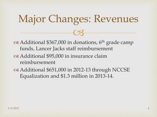 Major Changes: Revenues
                            
     Additional $367,000 in donations, 6th grade camp
      funds, Lancer Jacks staff reimbursement
     Additional $95,000 in insurance claim
      reimbursement
     Additional $651,000 in 2012-13 through NCCSE
      Equalization and $1.3 million in 2013-14.




3/9/2012                                                 4
 