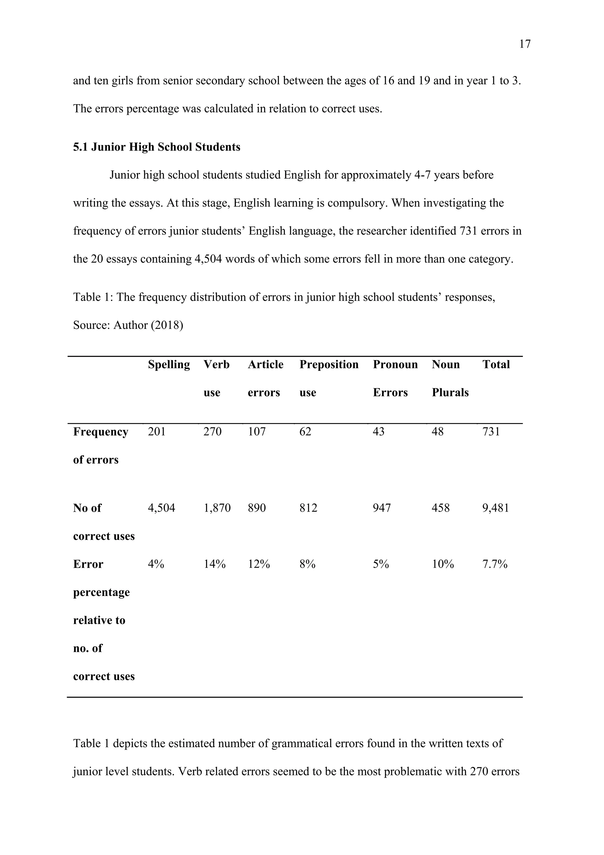 17
and ten girls from senior secondary school between the ages of 16 and 19 and in year 1 to 3.
The errors percentage was calculated in relation to correct uses.
5.1 Junior High School Students
Junior high school students studied English for approximately 4-7 years before
writing the essays. At this stage, English learning is compulsory. When investigating the
frequency of errors junior students’ English language, the researcher identified 731 errors in
the 20 essays containing 4,504 words of which some errors fell in more than one category.
Table 1: The frequency distribution of errors in junior high school students’ responses,
Source: Author (2018)
Spelling Verb
use
Article
errors
Preposition
use
Pronoun
Errors
Noun
Plurals
Total
Frequency
of errors
201 270 107 62 43 48 731
No of
correct uses
4,504 1,870 890 812 947 458 9,481
Error
percentage
relative to
no. of
correct uses
4% 14% 12% 8% 5% 10% 7.7%
Table 1 depicts the estimated number of grammatical errors found in the written texts of
junior level students. Verb related errors seemed to be the most problematic with 270 errors
 