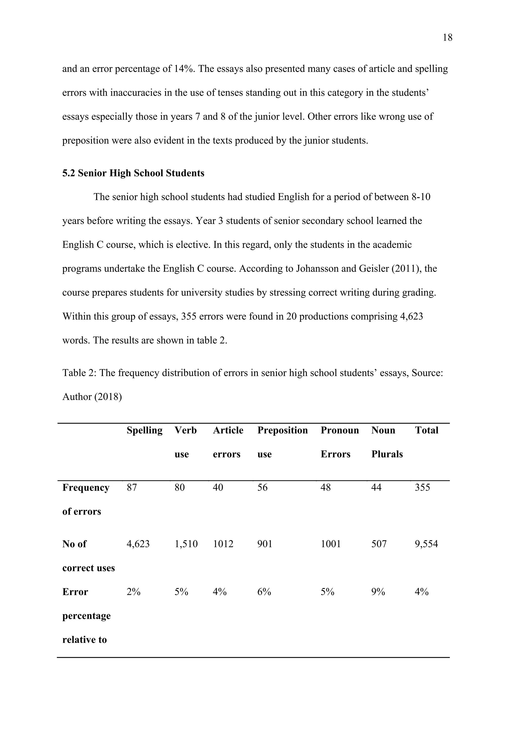 18
and an error percentage of 14%. The essays also presented many cases of article and spelling
errors with inaccuracies in the use of tenses standing out in this category in the students’
essays especially those in years 7 and 8 of the junior level. Other errors like wrong use of
preposition were also evident in the texts produced by the junior students.
5.2 Senior High School Students
The senior high school students had studied English for a period of between 8-10
years before writing the essays. Year 3 students of senior secondary school learned the
English C course, which is elective. In this regard, only the students in the academic
programs undertake the English C course. According to Johansson and Geisler (2011), the
course prepares students for university studies by stressing correct writing during grading.
Within this group of essays, 355 errors were found in 20 productions comprising 4,623
words. The results are shown in table 2.
Table 2: The frequency distribution of errors in senior high school students’ essays, Source:
Author (2018)
Spelling Verb
use
Article
errors
Preposition
use
Pronoun
Errors
Noun
Plurals
Total
Frequency
of errors
87 80 40 56 48 44 355
No of
correct uses
4,623 1,510 1012 901 1001 507 9,554
Error
percentage
relative to
2% 5% 4% 6% 5% 9% 4%
 