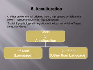 Another environmental-oriented theory is proposed by Schumman 
(1978). Schumann Defines Acculturation as: 
“Social & psychological Integration of the Learner with the Target 
Language Group.’’ 
Kinds 
Of 
Acculturation 
1st Kind 
(Language) 
2nd Kind 
(Other than Language) 
 