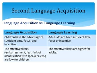 Language Acquisition vs. Language Learning
Second Language Acquisition
Language Acquisition Language Learning
Children have the advantage of
sufficient time, focus, and
incentive.
Adults do not have sufficient time,
focus or incentive.
The affective filters
(embarrassment, fear, lack of
identification with speakers, etc.)
are low for children.
The affective filters are higher for
adults.
 