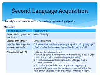 Chomsky’s alternate theory: The innate language-learning capacity
Mentalism
Second Language Acquisition
1960s onwardsPeriod of popularity
Noam ChomskyBes-known proponent of
the theory
Language is innateEssence of the theory
Children are born with an innate capacity for acquiring language,
which is called the Language Acquisition Device (or LAD).
How the theory explains
language acquisition
1. It is specific to human beings
2. Always operates in normal children from infancy to age 11 (also
known as the Critical Period for language learning)
3. It contains universal features found in all languages ( a
Universal Grammar)
4. It predisposes a child to learn any human language by
processing the data from the environment and activating the
rules of that language which are already contained in the UG
Characteristics of LAD
 