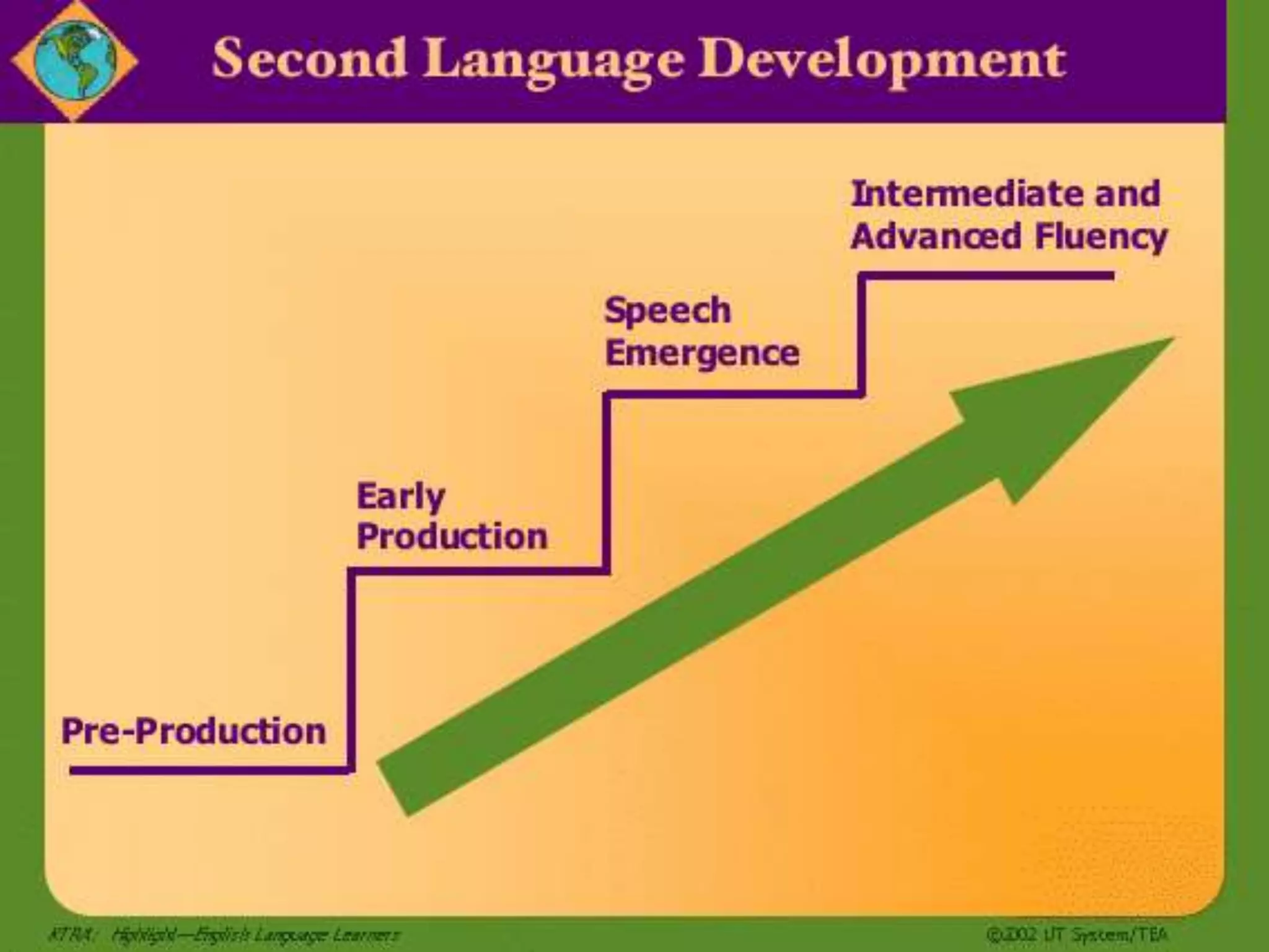 Second language acquisition stages PPTX