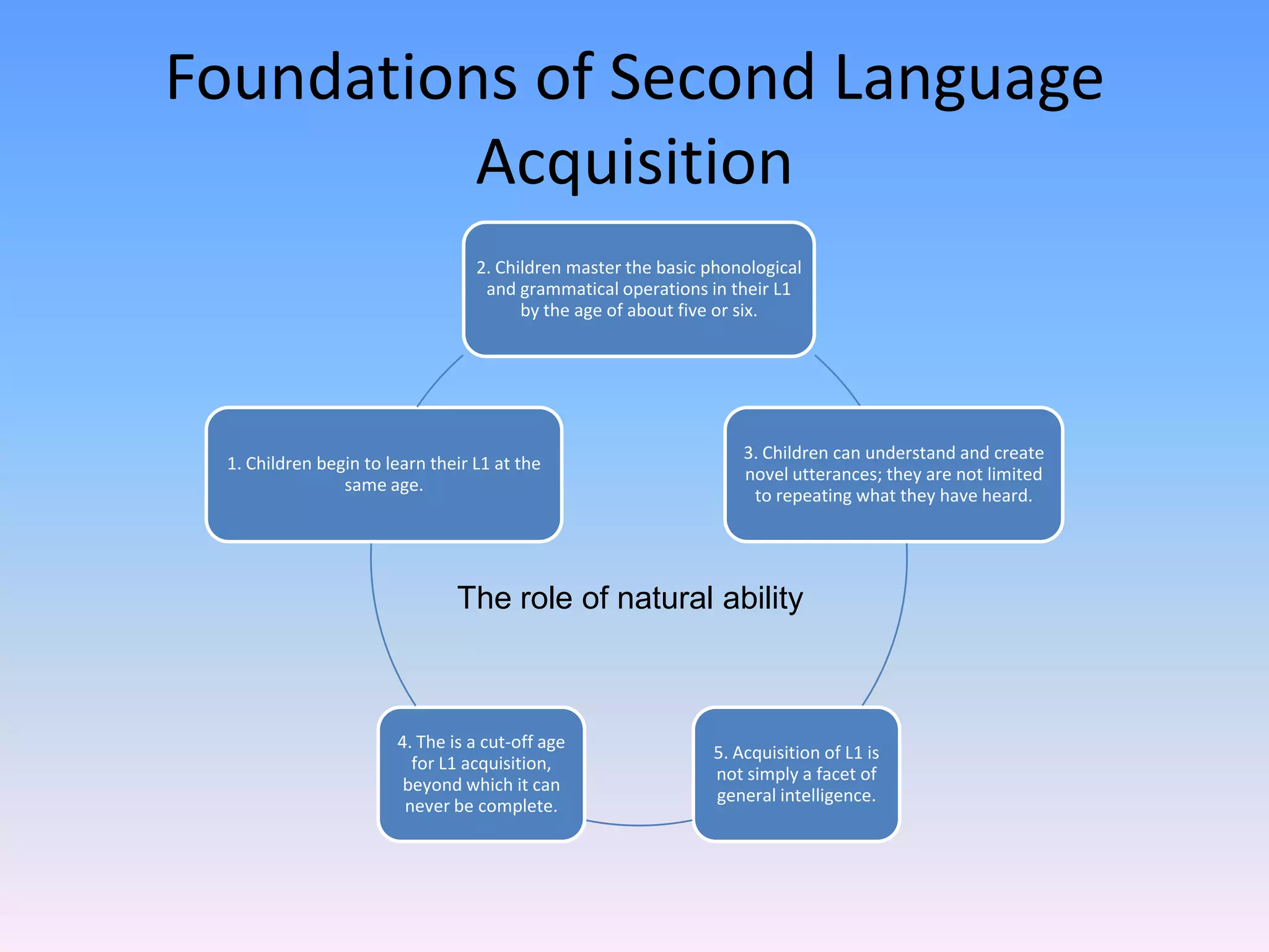Foundations of Second Language AcquisitionThe role of natural ability