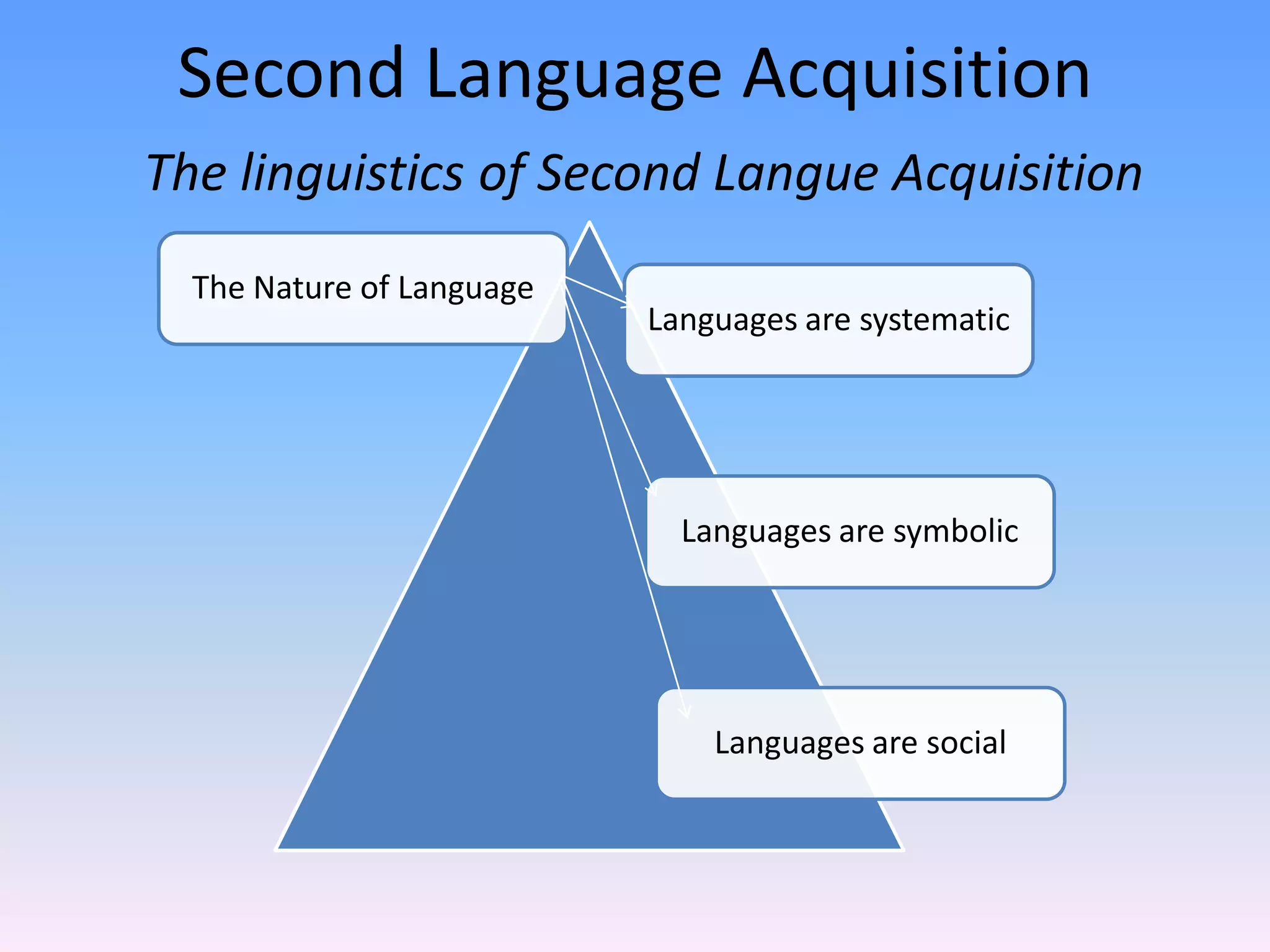 Second Language AcquisitionThe linguistics of Second Langue Acquisition