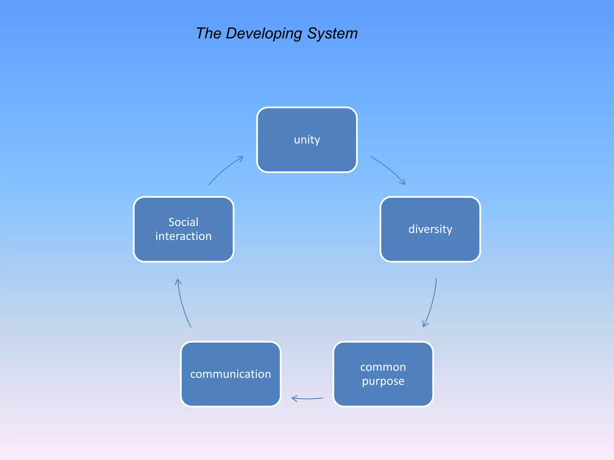 The Developing System