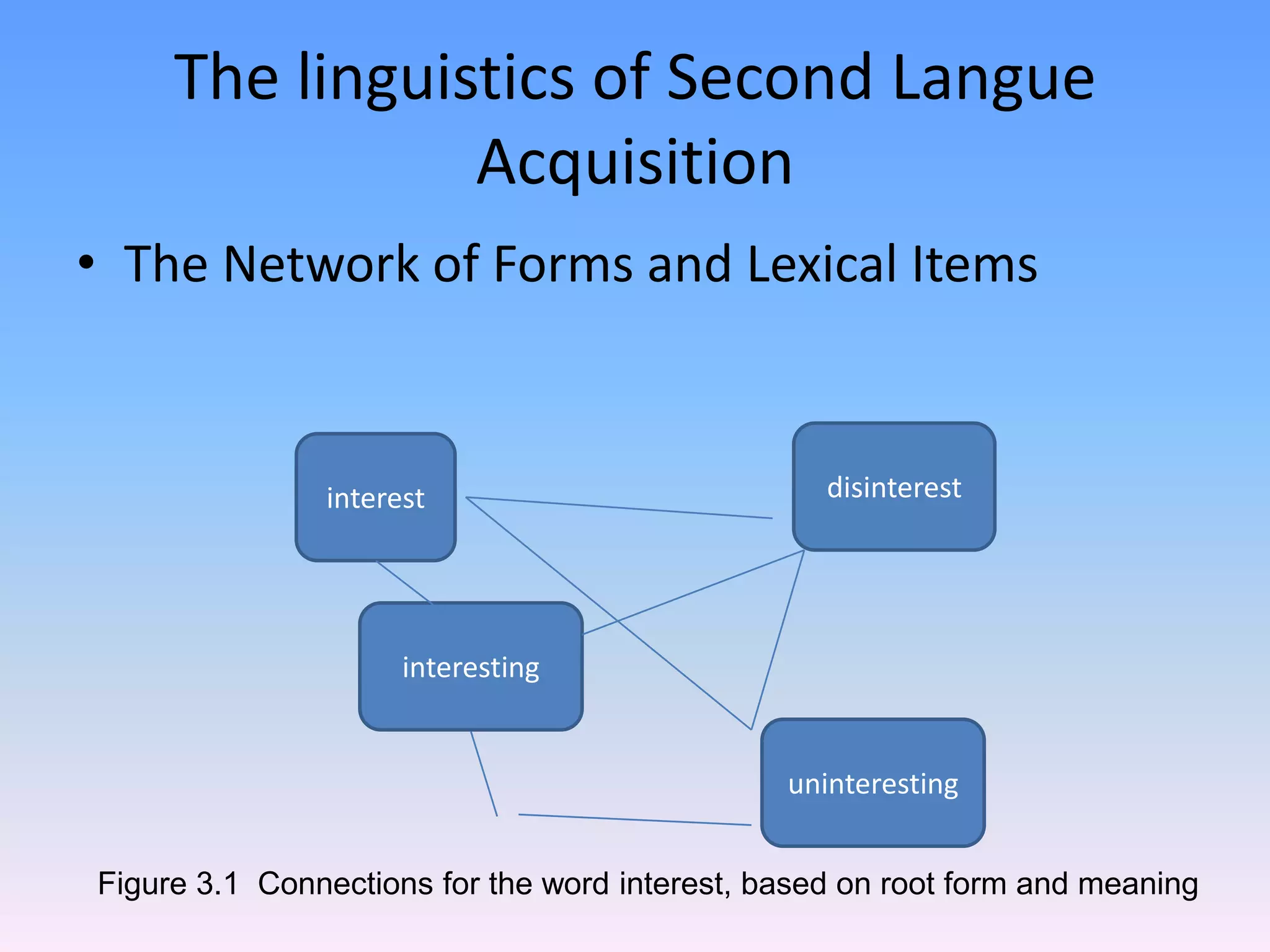 The linguistics of Second Langue AcquisitionThe Network of Forms and Lexical ItemsdisinterestinterestinterestinguninterestingFigure 3.1  Connections for the word interest, based on root form and meaning