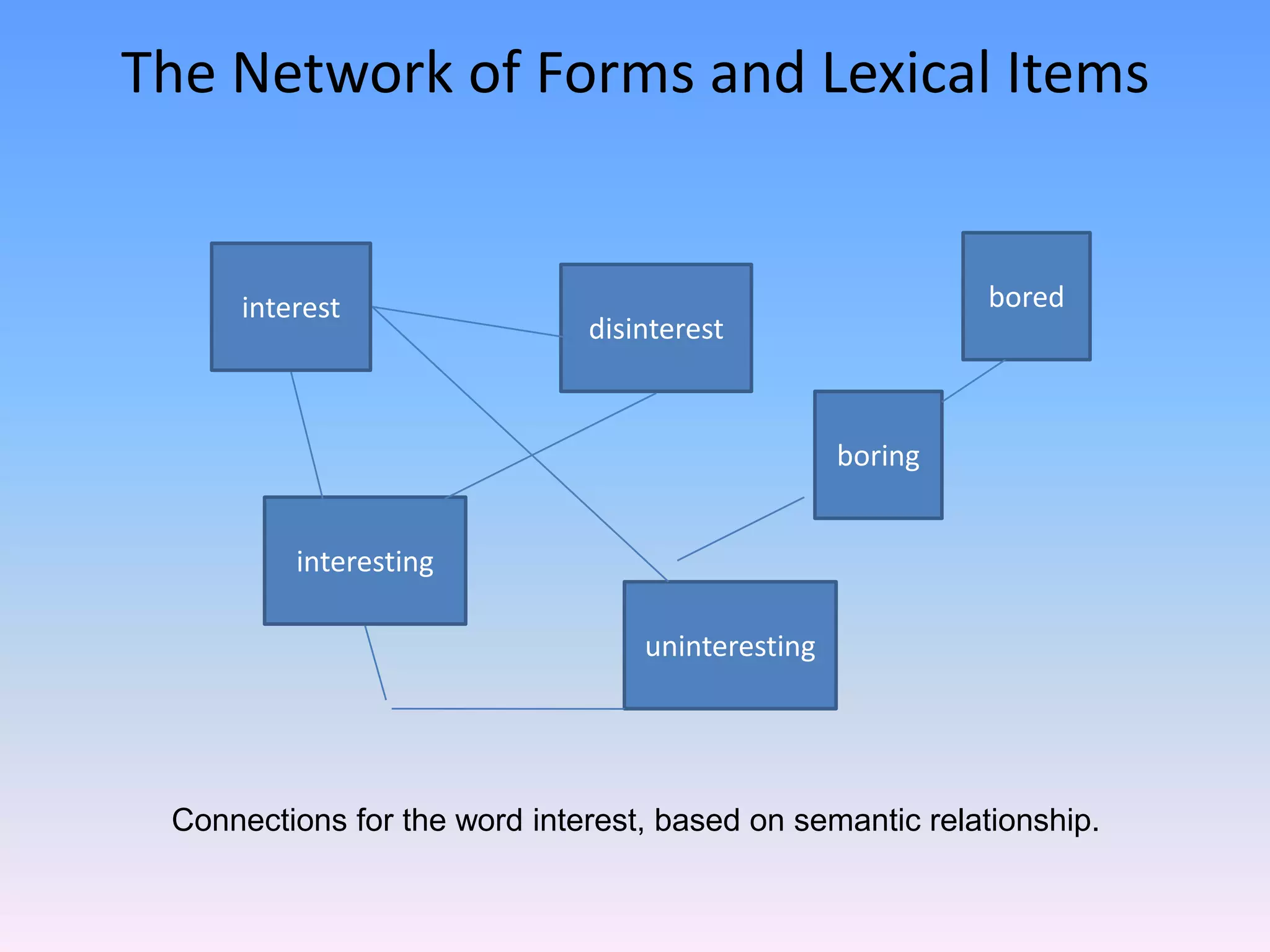The Network of Forms and Lexical ItemsboredinterestdisinterestboringinterestinguninterestingConnections for the word interest, based on semantic relationship.
