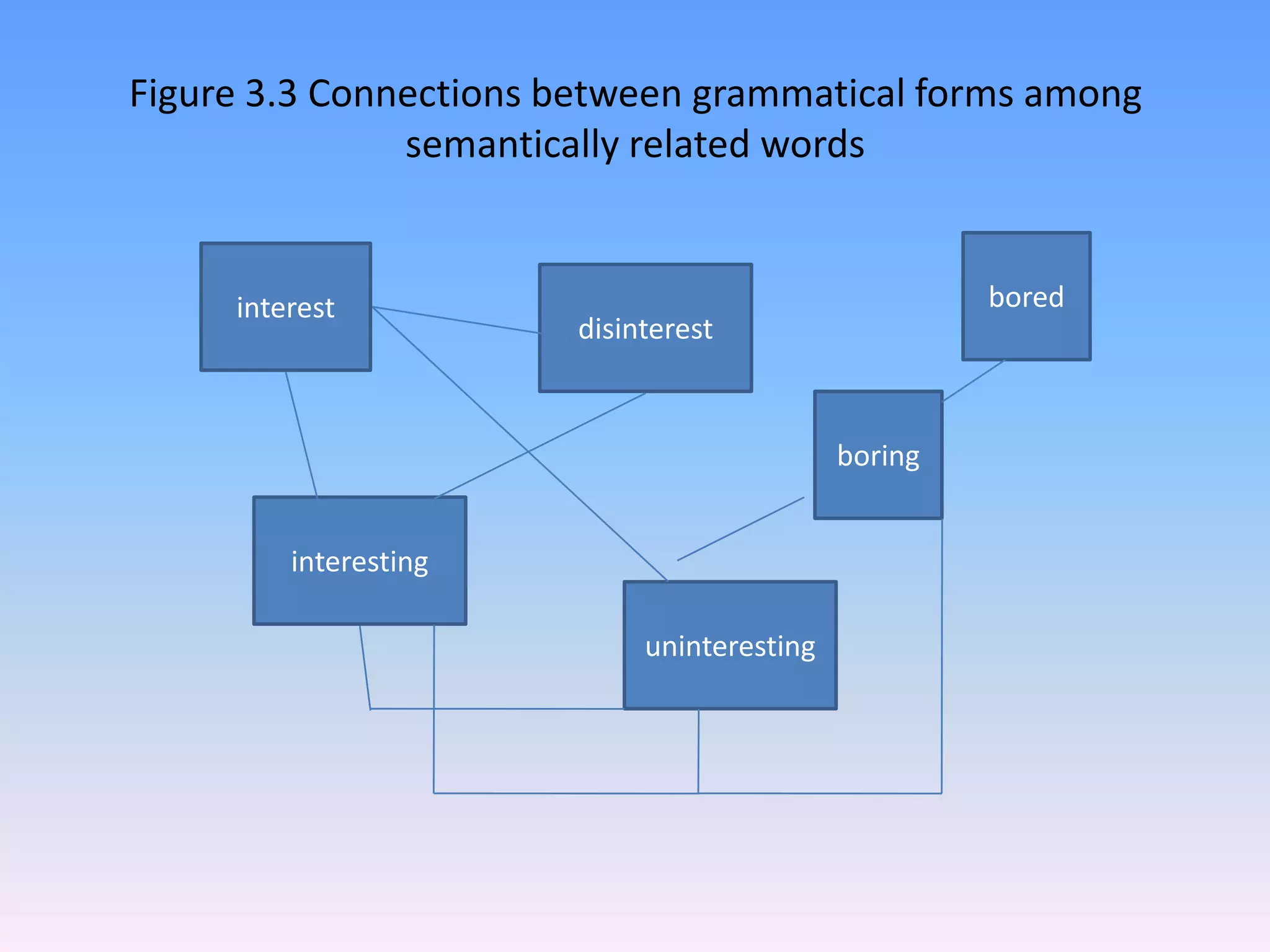 Figure 3.3 Connections between grammatical forms among semantically related wordsboredinterestdisinterestboringinterestinguninteresting