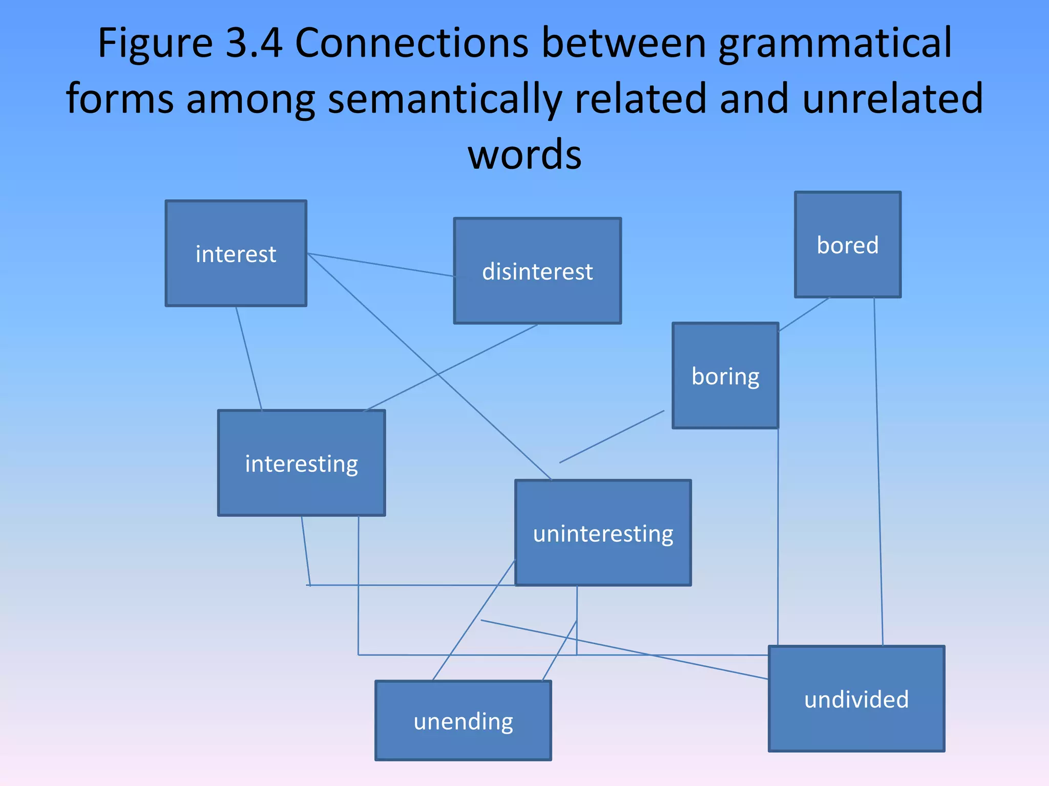 Figure 3.4 Connections between grammatical forms among semantically related and unrelated wordsboredinterestdisinterestboringinterestinguninterestingundividedunending