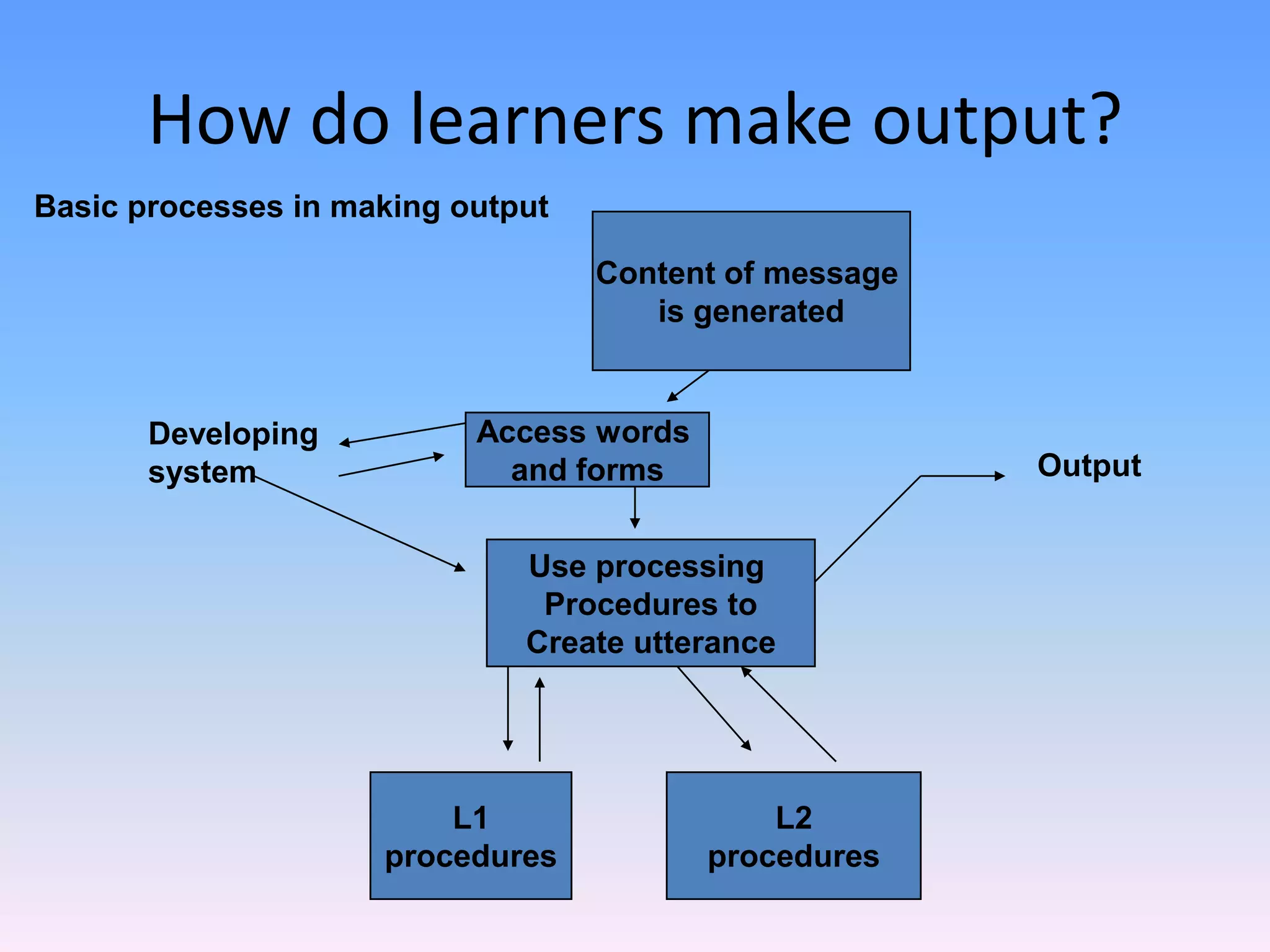 How do learners make output?S-procedure: exchange of information between internal constituents, for example, between noun phrases and verb phrases. (see page 65)Subordinate  clause procedure:  exchange information across clauses, carrying grammatical or semantic information from a main clause to an embedded or subordinate clause. (see book page 65)