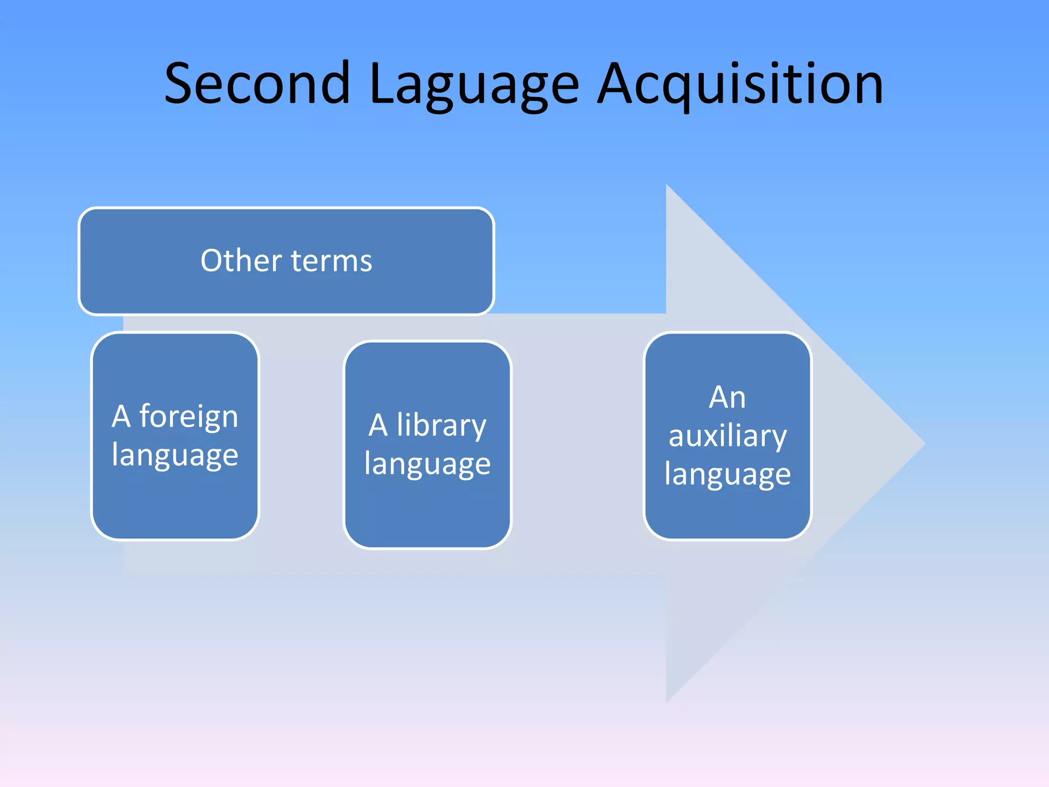 Second Laguage Acquisition