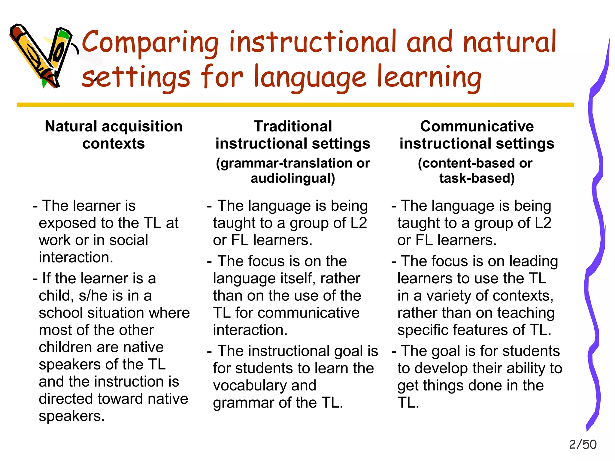 2/50 
Comparing instructional and natural 
settings for language learning 
Natural acquisition 
contexts 
Traditional 
instructional settings 
(grammar-translation or 
audiolingual) 
Communicative 
instructional settings 
(content-based or 
task-based) 
- The learner is 
exposed to the TL at 
work or in social 
interaction. 
- If the learner is a 
child, s/he is in a 
school situation where 
most of the other 
children are native 
speakers of the TL 
and the instruction is 
directed toward native 
speakers. 
- The language is being 
taught to a group of L2 
or FL learners. 
- The focus is on the 
language itself, rather 
than on the use of the 
TL for communicative 
interaction. 
- The instructional goal is 
for students to learn the 
vocabulary and 
grammar of the TL. 
- The language is being 
taught to a group of L2 
or FL learners. 
- The focus is on leading 
learners to use the TL 
in a variety of contexts, 
rather than on teaching 
specific features of TL. 
- The goal is for students 
to develop their ability to 
get things done in the 
TL. 
 