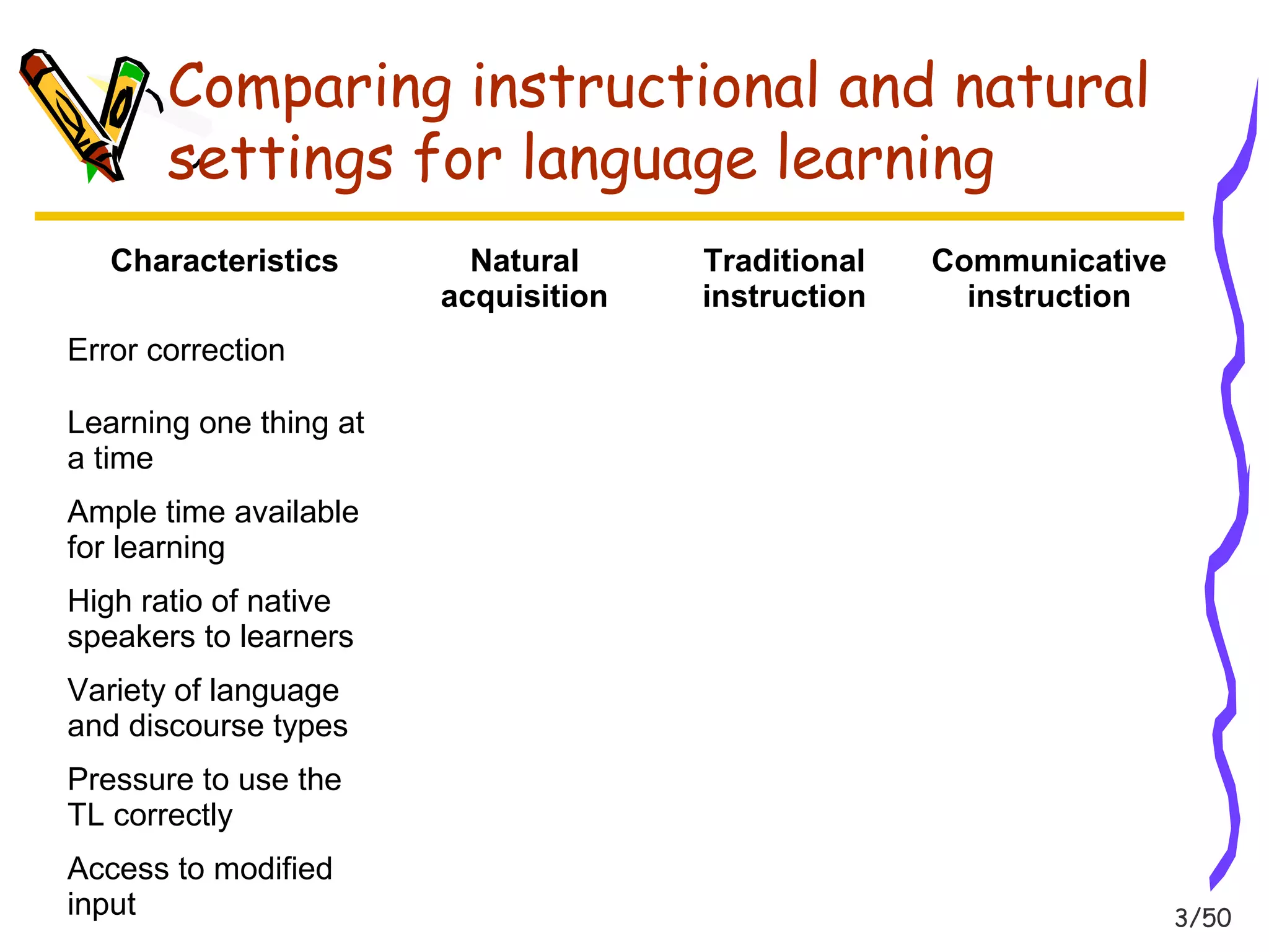 3/50 
Comparing instructional and natural 
settings for language learning 
Characteristics Natural 
acquisition 
Traditional 
instruction 
Communicative 
instruction 
Error correction 
Learning one thing at 
a time 
Ample time available 
for learning 
High ratio of native 
speakers to learners 
Variety of language 
and discourse types 
Pressure to use the 
TL correctly 
Access to modified 
input 
 