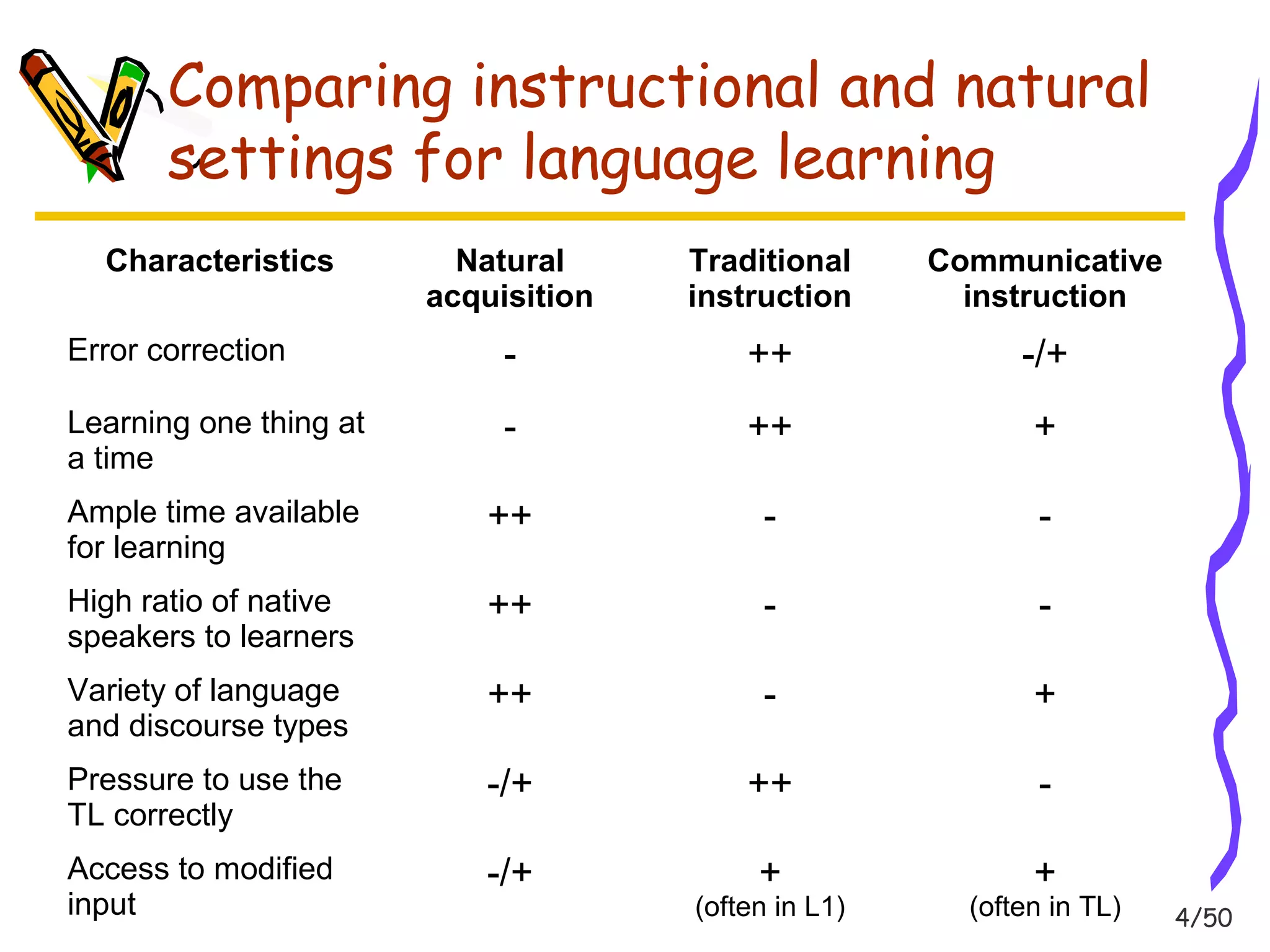 4/50 
Comparing instructional and natural 
settings for language learning 
Characteristics Natural 
acquisition 
Traditional 
instruction 
Communicative 
instruction 
Error correction - ++ -/+ 
Learning one thing at 
- ++ + 
a time 
Ample time available 
for learning 
++ - - 
High ratio of native 
speakers to learners 
++ - - 
Variety of language 
and discourse types 
++ - + 
Pressure to use the 
TL correctly 
-/+ ++ - 
Access to modified 
input 
-/+ + 
(often in L1) 
+ 
(often in TL) 
 