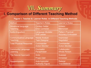 Ⅶ . Summary   i. Comparison of Different Teaching Method Figure 1. Teacher &  Learner Roles   in Different Teaching Methods Relaxer True-Believer  Auto-hypnotist Authority Figure  Suggestopedia  Guesser  Immerser   Actor  Props User   The Natural Approach  Collaborator Whole Person  Counselor Paraphraser  Community Language Learning  Commander Action Monitor  Commander Action Monitor  Total Physical Response  Improviser Negotiator  Needs Analyst Task Designer  Communicative Language Teaching  Pattern Practicer Accuracy Enthusiast  Language Modeler Drill Leader  Audio-lingualism  Imitator Memorizer  Context Setter Error Corrector  Situational language Teaching Learner’s Roles Teacher’s Roles Method 
